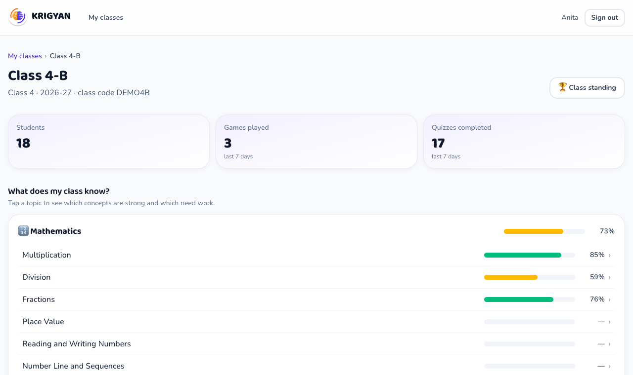 Teacher dashboard for Class 4-B showing topic strengths